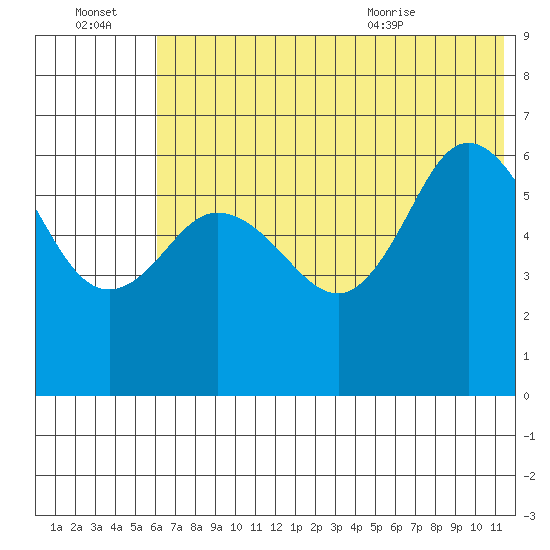 Zachary Bay tide chart for Thursday, July 3, 2025
