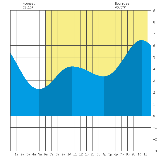 Zachary Bay tide chart for Friday, July 4, 2025