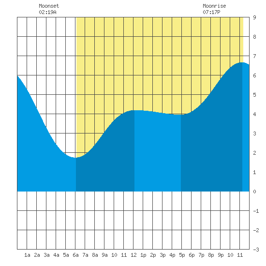 Zachary Bay tide chart for Saturday, July 5, 2025