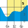 Zachary Bay tide chart for Saturday, July 5, 2025