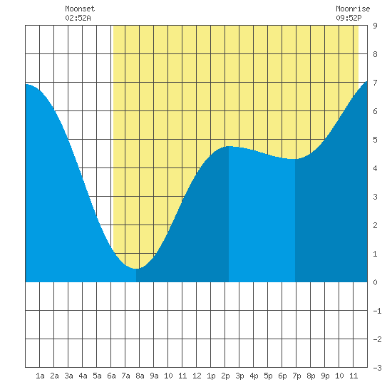 Zachary Bay tide chart for Monday, July 7, 2025