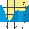 Zachary Bay tide chart for Monday, July 7, 2025