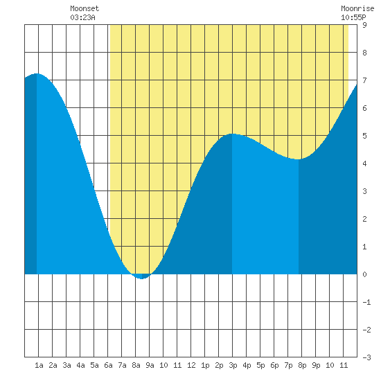 Zachary Bay tide chart for Tuesday, July 8, 2025