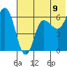 Zachary Bay tide chart for Wednesday, July 9, 2025