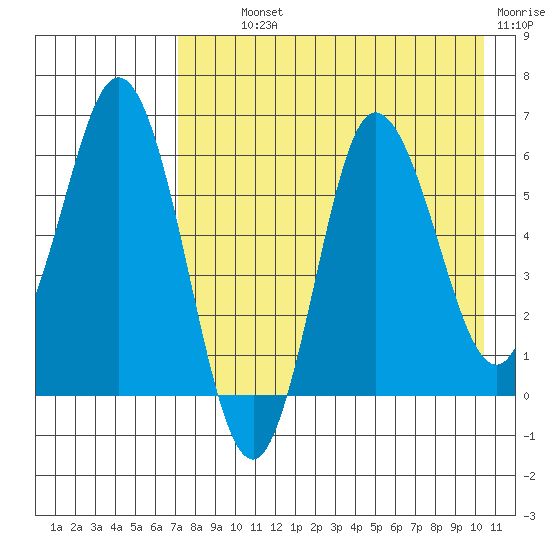 Zachary Bay tide chart for Monday, August 11, 2025