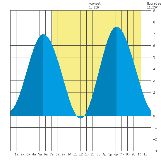 Zachary Bay tide chart for Wednesday, August 13, 2025