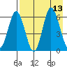 Zachary Bay tide chart for Wednesday, August 13, 2025