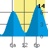 Zachary Bay tide chart for Thursday, August 14, 2025