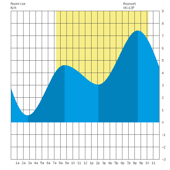Zachary Bay tide chart for Saturday, August 16, 2025