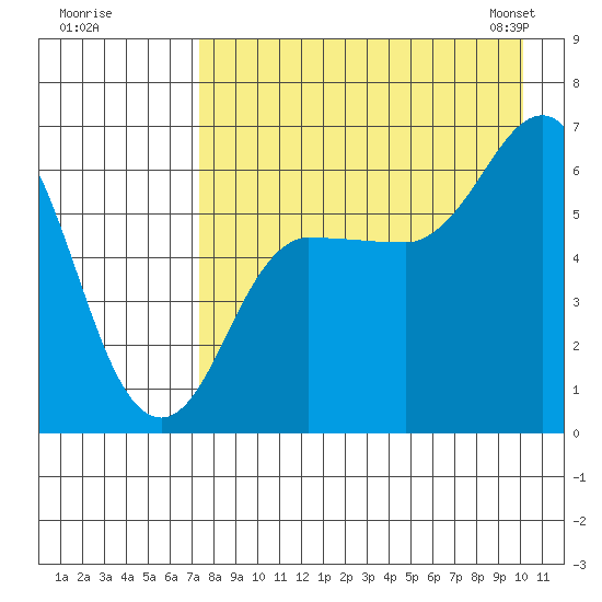Zachary Bay tide chart for Monday, August 18, 2025