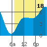 Zachary Bay tide chart for Monday, August 18, 2025