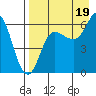 Zachary Bay tide chart for Tuesday, August 19, 2025