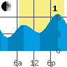 Zachary Bay tide chart for Friday, August 1, 2025