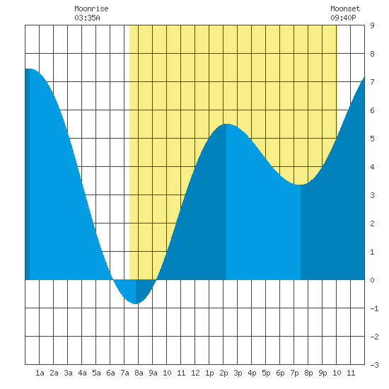 Zachary Bay tide chart for Wednesday, August 20, 2025