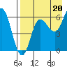Zachary Bay tide chart for Wednesday, August 20, 2025