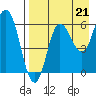 Zachary Bay tide chart for Thursday, August 21, 2025