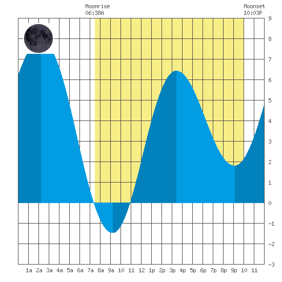 Zachary Bay tide chart for Friday, August 22, 2025
