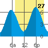 Zachary Bay tide chart for Wednesday, August 27, 2025