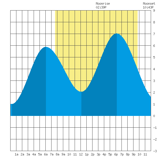 Zachary Bay tide chart for Thursday, August 28, 2025