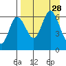 Zachary Bay tide chart for Thursday, August 28, 2025