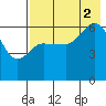 Zachary Bay tide chart for Saturday, August 2, 2025