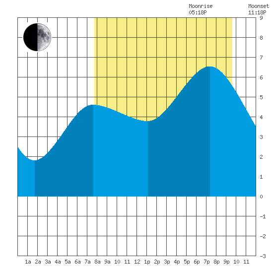 Zachary Bay tide chart for Saturday, August 30, 2025