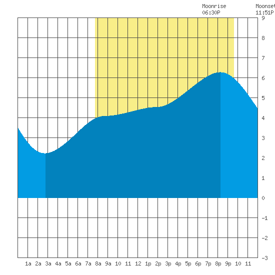 Zachary Bay tide chart for Sunday, August 31, 2025