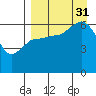 Zachary Bay tide chart for Sunday, August 31, 2025