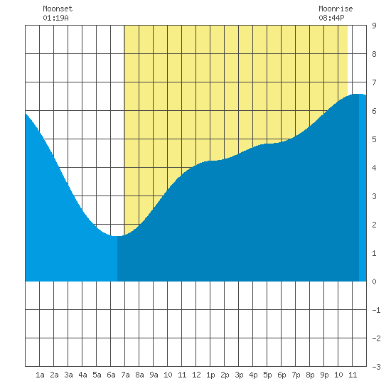 Zachary Bay tide chart for Monday, August 4, 2025