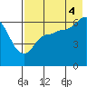 Zachary Bay tide chart for Monday, August 4, 2025