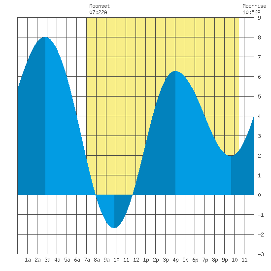 Zachary Bay tide chart for Saturday, August 9, 2025