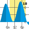 Zachary Bay tide chart for Wednesday, September 10, 2025
