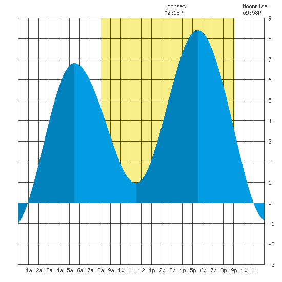 Zachary Bay tide chart for Thursday, September 11, 2025