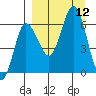 Zachary Bay tide chart for Friday, September 12, 2025