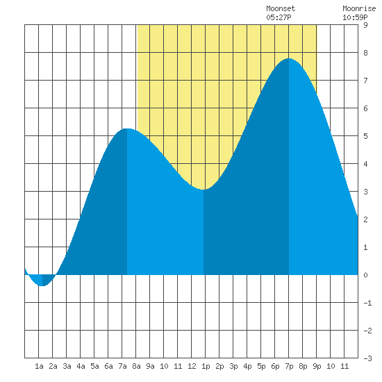 Zachary Bay tide chart for Saturday, September 13, 2025