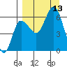 Zachary Bay tide chart for Saturday, September 13, 2025