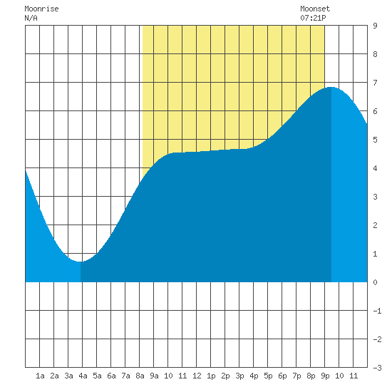 Zachary Bay tide chart for Monday, September 15, 2025