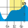 Zachary Bay tide chart for Monday, September 15, 2025