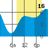 Zachary Bay tide chart for Tuesday, September 16, 2025