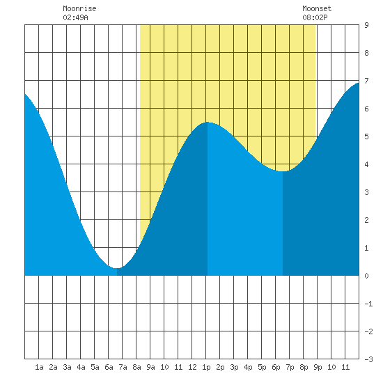 Zachary Bay tide chart for Wednesday, September 17, 2025