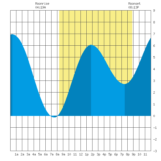 Zachary Bay tide chart for Thursday, September 18, 2025