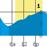 Zachary Bay tide chart for Monday, September 1, 2025