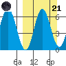 Zachary Bay tide chart for Sunday, September 21, 2025