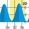 Zachary Bay tide chart for Monday, September 22, 2025