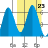 Zachary Bay tide chart for Tuesday, September 23, 2025