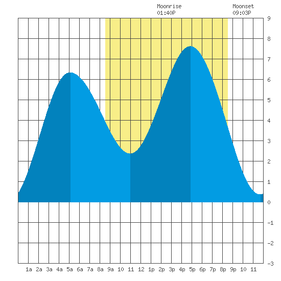 Zachary Bay tide chart for Thursday, September 25, 2025
