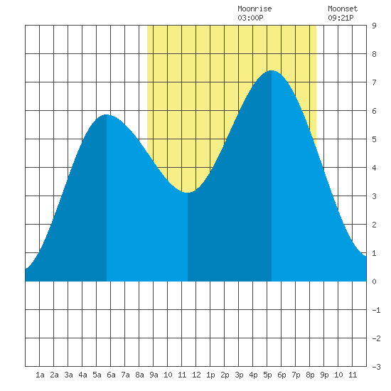 Zachary Bay tide chart for Friday, September 26, 2025