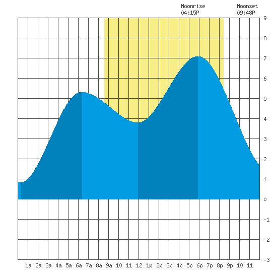 Zachary Bay tide chart for Saturday, September 27, 2025