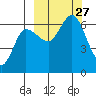 Zachary Bay tide chart for Saturday, September 27, 2025