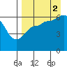 Zachary Bay tide chart for Tuesday, September 2, 2025